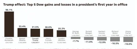  ??  ?? SOURCE Bespoke Investment Group, USA TODAY research; NOTE Calculated from date of presidenti­al inaugurati­on; 2017 gain through 1/19/2018 George Petras/USA TODAY