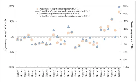  ??  ?? Figure 2: Production Increase and Reduction of Manufactur­ing Sectors Note: solid line is critical line of capital stock increase or decrease with 2015 as benchmark for comparison, and critical point is 0%. Dotted line is critical line of output increase or decrease with 2010 as benchmark for comparison, and critical values are 0% and 66.57%.Source: Estimated by the task group.