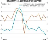  ??  ?? 近年来我国经济对外需­的敏感度在下降，逐步构建国内大循环后，从依赖外部转变为自我­为主，有助于模式的优化
数据来源：Wind、中信建投 杨靖制图