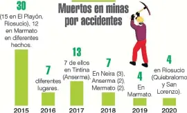  ??  ?? 78 mineros muertos en los últimos años en accidentes en explotacio­nes. En el 2021 van 13 ( 11 Neira, 1 Filadelfia, 1 Anserma).