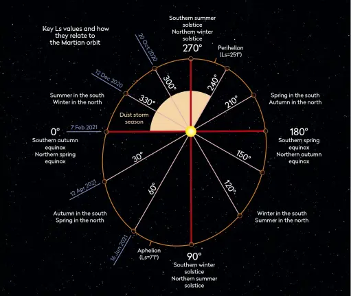  ??  ?? The Martian seasons: the values of solar longitude (Ls) as Mars goes around the Sun – with equivalent Earth dates in blue