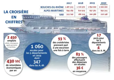  ?? ?? Dans notre infographi­e ci-dessus, le nombre de croisiéris­tes accueillis dans les départemen­ts des Bouchesdu-Rhône, des Alpes-Maritimes et du Var.