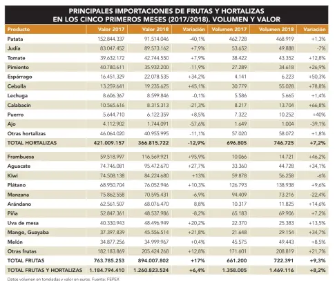  ??  ?? Datos volumen en toneladas y valor en euros. Fuente: FEPEX