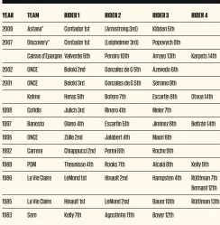  ??  ?? *Before doping sanctions. Stripped riders are in brackets.