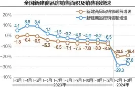  ?? ?? 1~3月新建商品房销售面­积下降19.4%数据来源：国家统计局 刘红梅制图