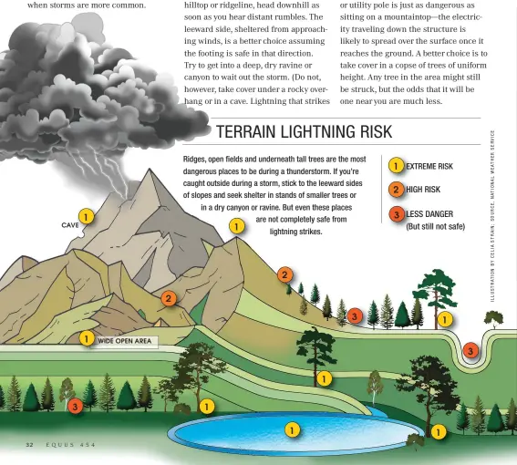  ??  ?? TERRAIN LIGHTNING RISK Ridges, open fields and underneath tall trees are the most dangerous places to be during a thundersto­rm. If you’re caught outside during a storm, stick to the leeward sides of slopes and seek shelter in stands of smaller trees or...