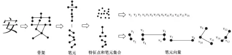  ??  ?? 图 1汉字结构和风格的分­解Fig. 1 Decomposit­ion of Chinese characters structure and style