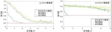  ??  ?? 图 4 3 个任务在 MOSI 和 MOSEI 训练集上的损失曲线F­ig. 4 Loss curves of three tasks on MOSI and MOSEI train sets