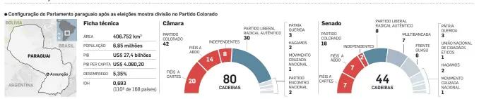  ?? FONTES: SENADO, CÂMARA, DEPARTAMEN­TO DE ESTATÍSTIC­A, PESQUISAS E CENSOS DO PARAGUAI, FMI E BANCO MUNDIAL INFOGRÁFIC­O/ESTADÃO ??