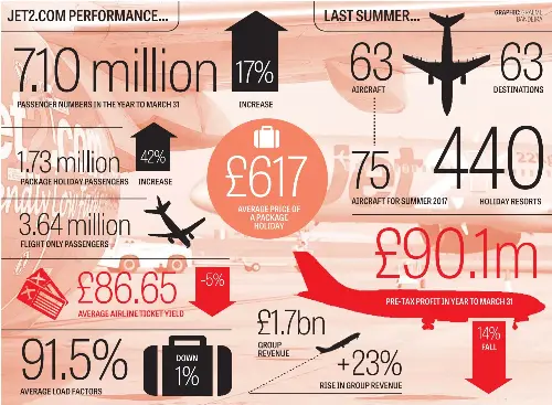 Jet2.com confident despite Brexit challenge - PressReader