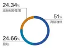  ??  ?? 数据来源：公司公告 邹利制图