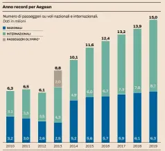  ?? *Acquisita nel 2013 da Aegean - Fonte: Aegean ??