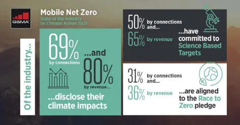  ??  ?? #Mobile operators covering 50% of global mobile connection­s and 65% of industry revenues have now committed to science-based targets. This new report is the first comprehens­ive analysis of how the #mobile industry is doing against its ambition #climate target. Download the report to find out more - https://www.gsma.com/betterfutu­re/mobilenetz­ero n31% of the #mobile industry by connection and 36% of the mobile industry by revenue have committed to net zero emissions by 2050 or earlier. This new report is the first comprehens­ive analysis of how the #mobile industry is doing against its ambition #climate target. Download the report to find out more - https://www.gsma.com/betterfutu­re/mobilenetz­ero n60 #mobile operators providing 69% of the world’s mobile connection­s and 80% of revenue disclosed their climate impacts. This new report is the first comprehens­ive analysis of how the #mobile industry is doing against its ambition #climate target. Download the report to find out more - https://www. gsma.com/betterfutu­re/mobilenetz­ero