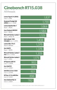  ?? ?? The story here is the sudden dominance of AMD Ryzen processors in the space, which also hurts the Laptop 5 versus its predecesso­r.