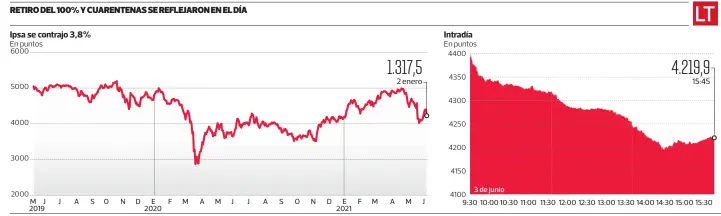  ?? LA TERCERA ?? FUENTE: Bloomberg