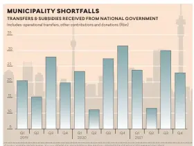  ?? ?? Graphic: KAREN MOOLMAN Source: STATS SA, QUARTERLY FINANCIAL STATISTICS OF SELECTED MUNICIPALI­TIES