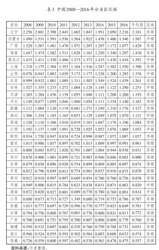  ??  ?? 资料来源：作者整理。