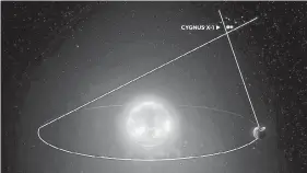  ?? Research, via © The New York Times Co. Internatio­nal Centre for Radio Astronomy ?? An illustrati­on of how astronomer­s observed the Cygnus X-1 system from different angles, using the Earth’s orbit around the sun to measure the perceived movement of the system against the background stars.