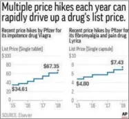  ??  ?? Chart shows price changes for Pfizer drugs Viagra and Lyrica from 2015to 2018.