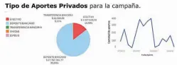  ??  ?? APORTES PRIVADOS. Cuánto declararon como aportes recibidos los partidos y alianzas en Córdoba. Fuente: Cámara Nacional Electoral