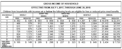  ?? Courtesy photo ?? The gross income of households scale, effective from July 1, 2017 to June 30, 2018, for the free or reduced-price meal benefits for the Child and Adult Care Food Program (CACFP).