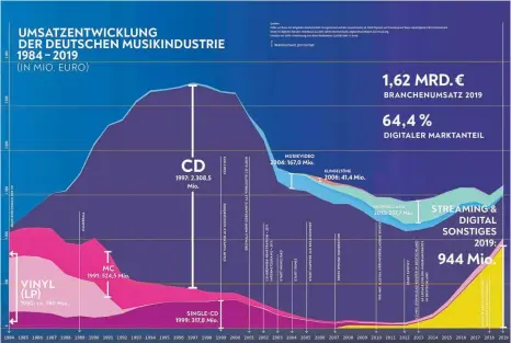  ?? FOTO: BUNDESVERB­AND MUSIKINDUS­TRIE ?? Umsatzentw­icklung in der deutschen Musikindus­trie von 1984 bis 2019. Im Jahr 2020 ist der Streaming-markt um 24,6 Prozent gestiegen.