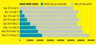  ??  ?? GRAPHIC: MUKESH SHARMA; SOURCE: HT’S COVID-19 DASHBOARD, WORLDOMETE­R