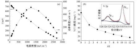  ??  ?? 图 2单室燃料电池极化曲­线(a)和钒浓度变化曲线及沉­淀物 XPS 图(b) Fig. 2 Polarizati­on curves and power outputs of single chamber MFC (a) and V(Ⅴ) concentrat­ion curves including XPS spectra of V 2p (b)