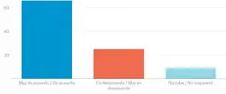  ?? ?? Dígame, por favor ¿qué tan de acuerdo o desacuerdo está usted con las siguientes propuestas de la reforma electoral?