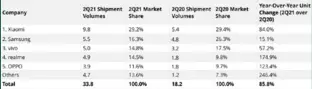  ??  ?? India Smartphone Market, Top 5 Company, Shipments in million, Market Share, Year-on-year Growth, 2Q21