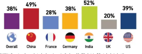  ??  ?? Exhibit 2: Percentage of respondent­s who plan on increasing the share of the IT budgets in all five technologi­es by 10% or more