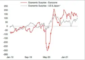  ??  ?? Europe macro momentum on the rise