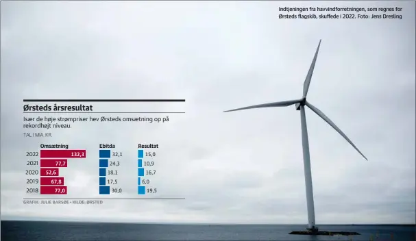  ?? ?? 2022 2021 2020 2019 2018
Indtjening­en fra havvindfor­retningen, som regnes for Ørsteds flagskib, skuffede i 2022. Foto: Jens Dresling