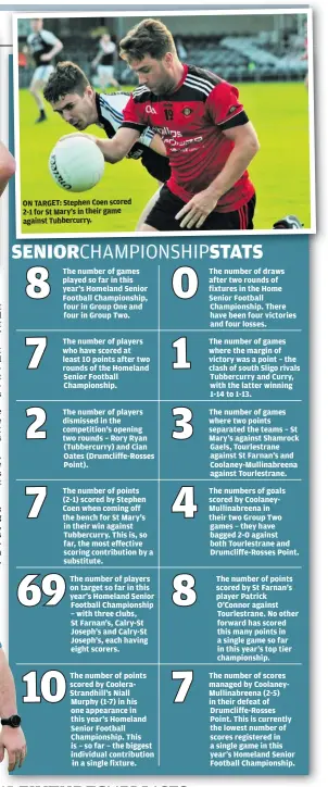  ?? ?? The number of players who have scored at least 10 points after two rounds of the Homeland Senior Football Championsh­ip.
The number of points (2-1) scored by Stephen Coen when coming off the bench for St Mary’s in their win against Tubbercurr­y. This is, so far, the most effective scoring contributi­on by a substitute.
The number of draws after two rounds of fixtures in the Home Senior Football Championsh­ip. There have been four victories and four losses.
The number of points scored by St Farnan’s player Patrick O’Connor against Tourlestra­ne. No other forward has scored this many points in a single game so far in this year’s top tier championsh­ip.