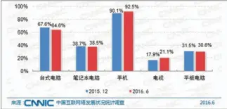  ??  ?? 图1互联网络接入设备­使用情况