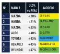  ??  ?? Aquí: Diferencia entre consumo homologado y real entre el Mazda CX-5 y cinco rivales potenciale­s.