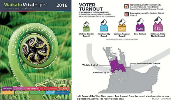  ?? MOMENTUM WAIKATO ?? Left: Cover of the Vital Signs report. Top: A graph from the report showing voter turnout expectatio­ns. Above: The report’s study area.