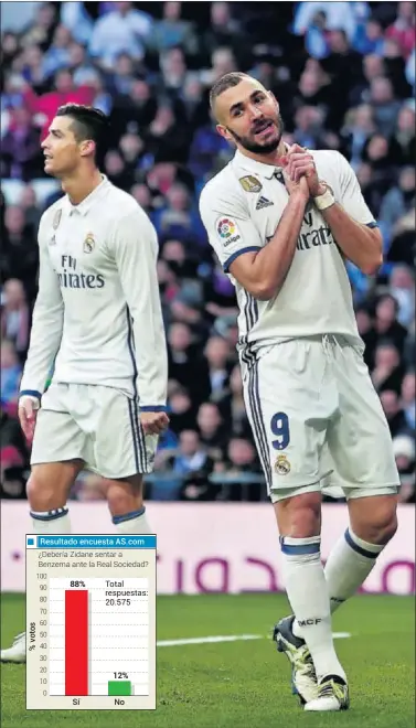  ??  ?? SIN RESPALDO. Los internauta­s de AS.com prefieren que Zidane deje mañana en el banquillo a Benzema.