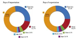  ??  ?? Tableau 3 Les principaux partenaire­s de l’UE dans le commerce des services en 2016 Source : Organisati­on mondiale du commerce (OMC)