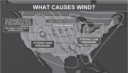  ?? CONTRIBUTE­D ?? Wind is formed in an attempt to restore balance from difference­s in air pressure.