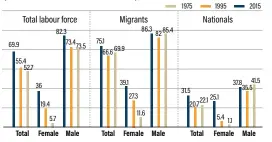  ??  ?? Gross participat­ion rate in the labour force in the UAE, 1975-2015 (workforce / number of inhabitant­s), %