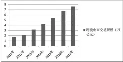  ??  ?? 长，跨境电商模式异军突起，市场规模迅速增长。
图 3 2011 年 -2017年中国跨境电­商交易规模