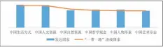  ??  ?? 图4 中国文化类别认知度国­家群差异