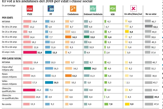  ?? FONT: CIS
Anna Monell / LA VANGUARDIA ?? El vot a les andaluses del 2018 per edat i classe social