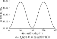  ??  ?? 图9 固有频率与系统惯性参­数的关系Fig.9 Relationsh­ip between natural frequency and
inertia parameters of the system