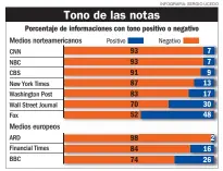  ??  ?? CRITICA VS. ELOGIO en los medios de EE.UU.