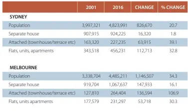  ?? Source: ABS Census, using Quickstats dwelling categories ?? Table 2: Changes in population and dwelling profile 2001-2016 for Sydney and Melbourne