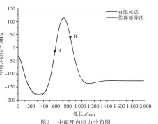  ??  ?? 图3 中面环向应力分布图F­ig.3 Circumfere­ntial stress distributi­on at the mid thickness