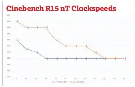  ??  ?? You can see the clock speed advantage of an 8th gen Core i7 over the 7th gen Core i7 illustrate­d above on light loads (left) and heavy loads (right.).