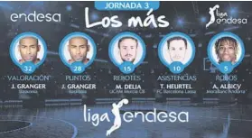  ??  ?? Tres bases y Delía, ‘Los más’. Granger, Heurtel y Albicy, junto con el pívot del UCAM Murcia, brillaron en la jornada 3.